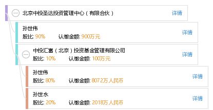 北京中投圣達(dá)投資管理中心（有限合伙） 專業(yè)投資管理的架構(gòu)與實(shí)踐